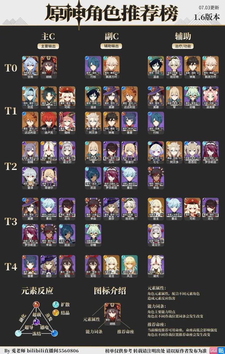 genshin impact free characters tier list