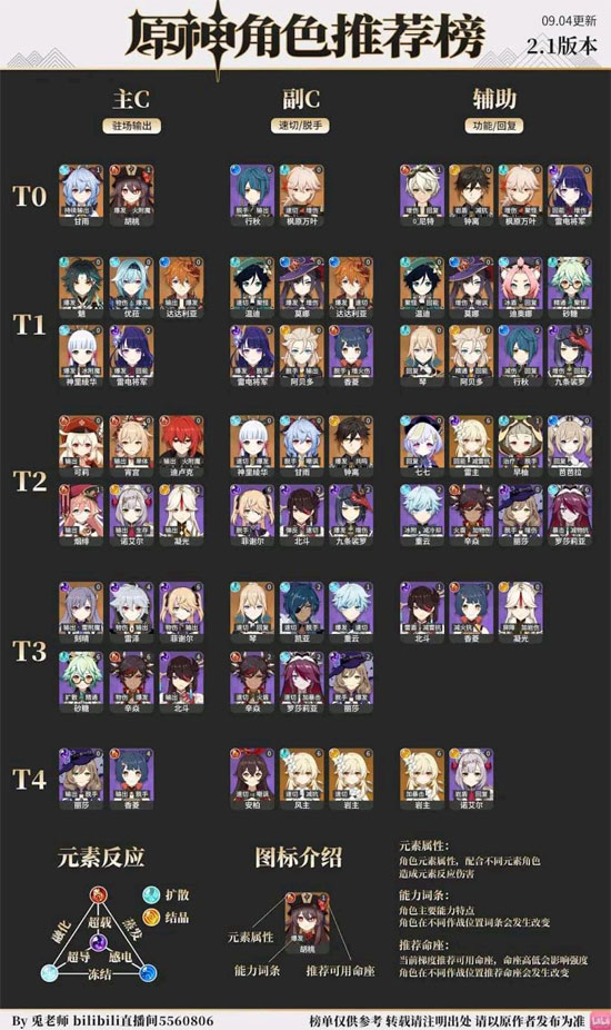 Character Tier List on Genshin Impact