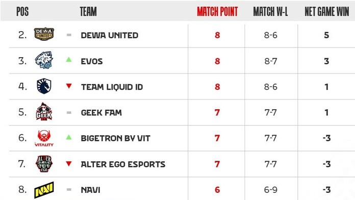 Rekap Week 8 MPL ID S17: 7 Tim Saling Sikut demi Playoffs